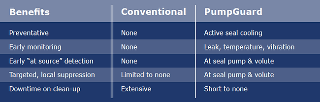 Benefits Pumpguard